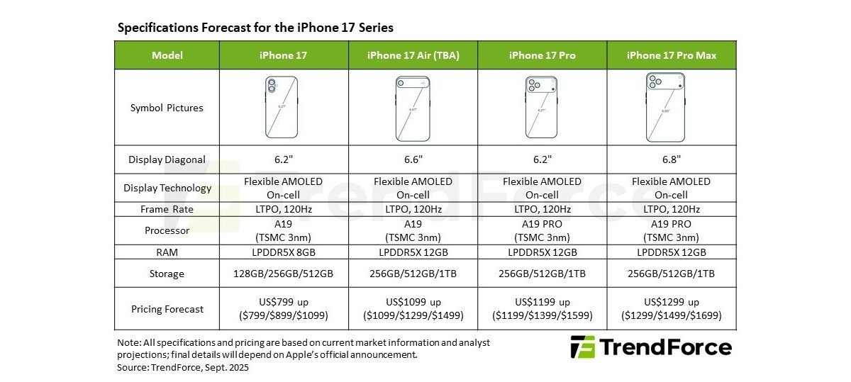 iPhone 17 series Ram Amounts leaks
